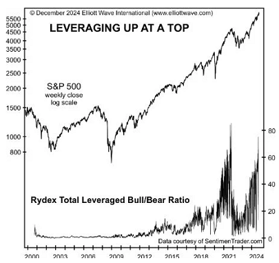 Leveraged Long To The Hilt Chart