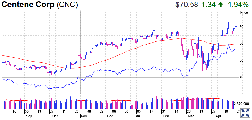 Centene Stock Chart