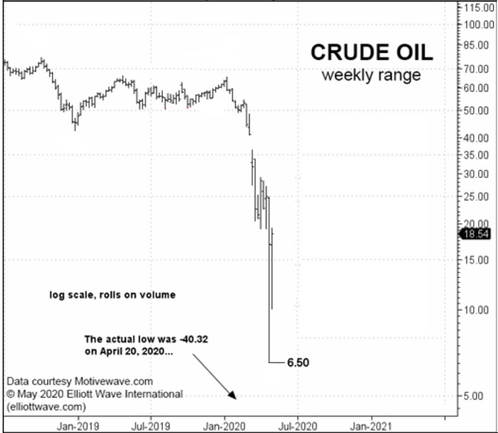 Crude Oil Weekly Range Chart