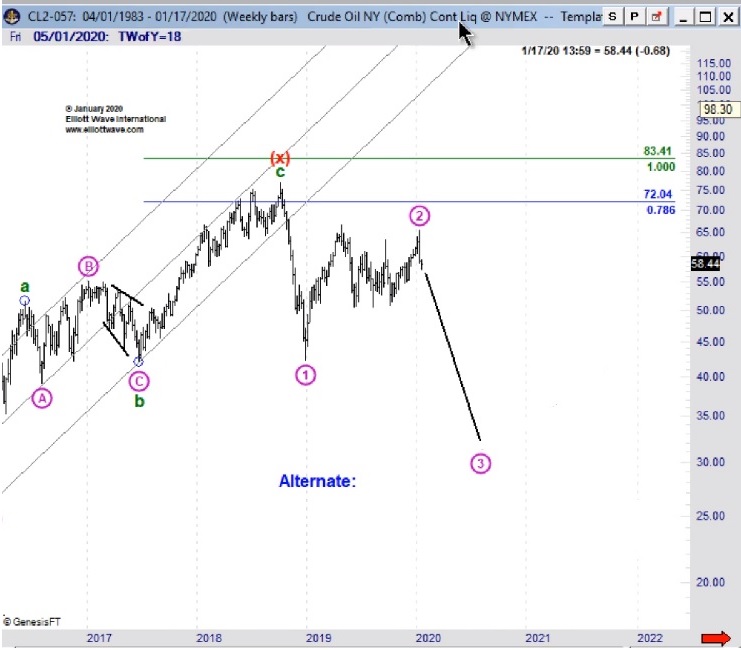 Crude Oil Price Chart