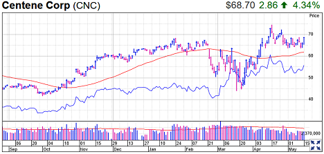 Centene Stock Chart