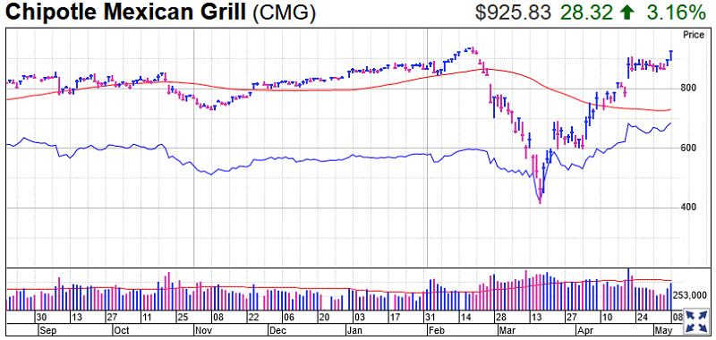 Chipotle Mexian Grill Stock Chart