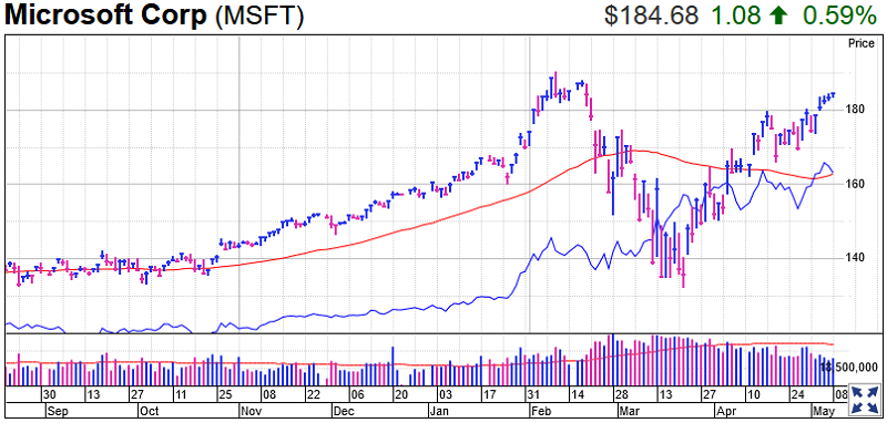 Microsoft Stock Chart