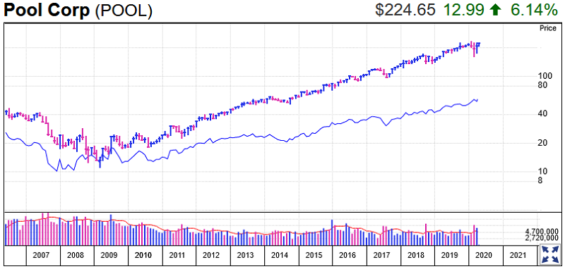 Pool Corp Stock Chart