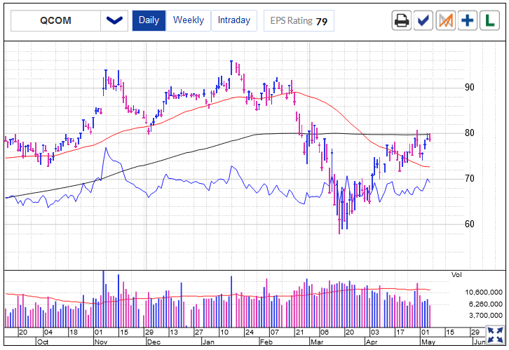 Qualcomm Stock Chart