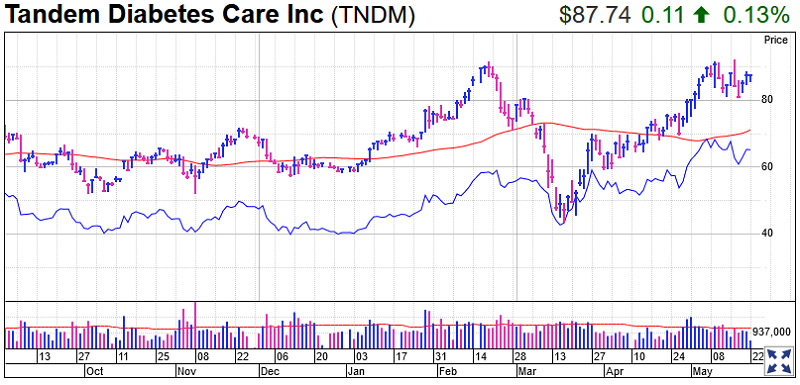 Tandem Diabetes Care Stock Chart