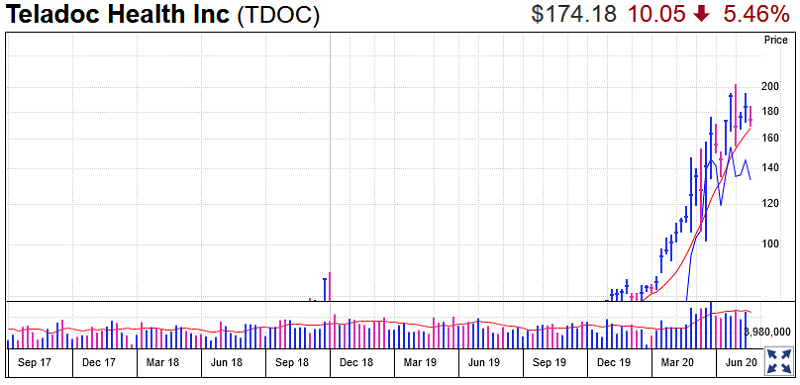 Teledoc Health Stock Chart