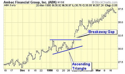 Ambac Financial ABK Stock Chart