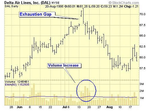 Delta Airlines DAL Stock Chart