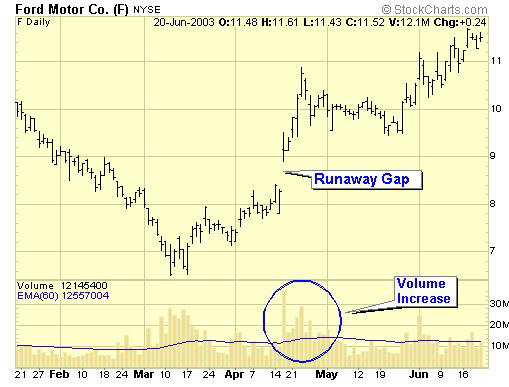 Ford Motors F Stock Chart