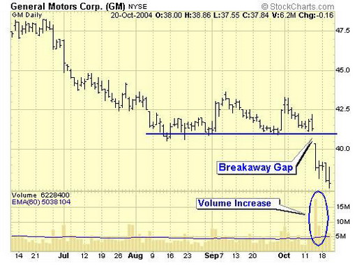 General Motors GM Stock Chart