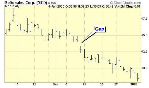 McDonalds MCD Stock Chart