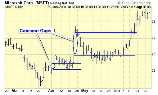 Microsoft MSFT Stock Chart