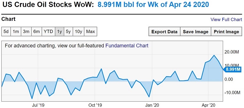 US Crude Oil Inventory Chart