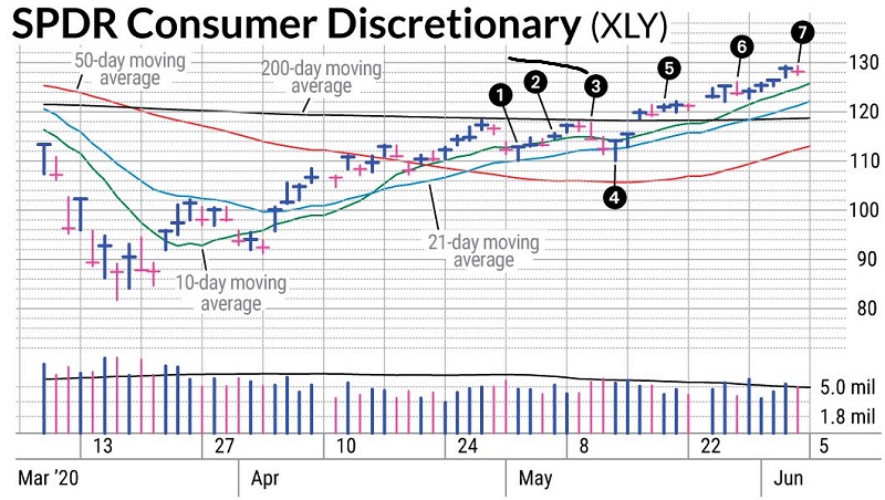 SPDR Consumer Discretionary XLY Chart