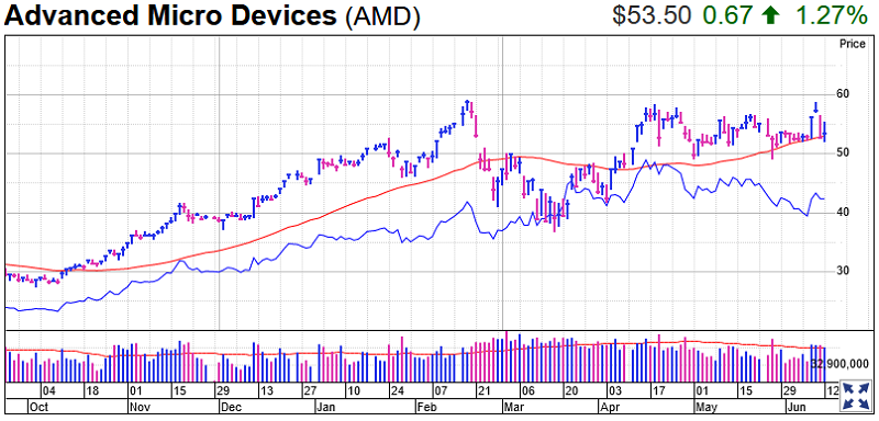 AMD Stock Chart