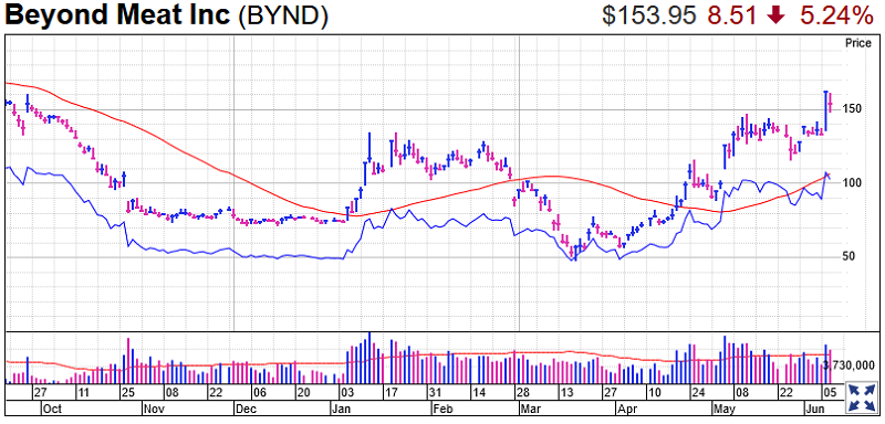 beyond meat stock forecast 2022