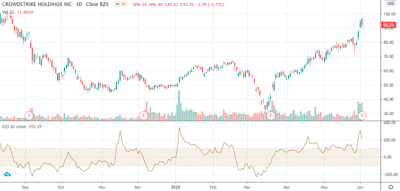 Crowdstrike Stock Chart