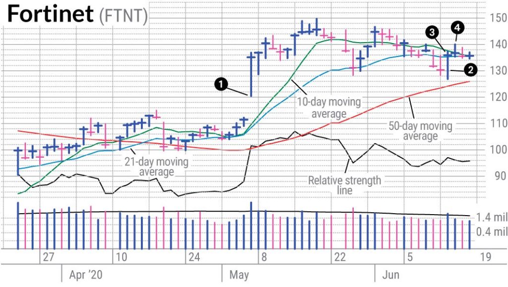 Fortinet Stock Chart Swing Trade