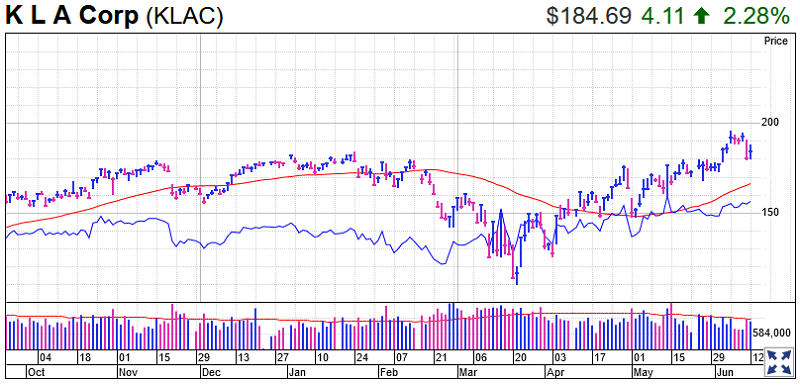KLA Stock Chart