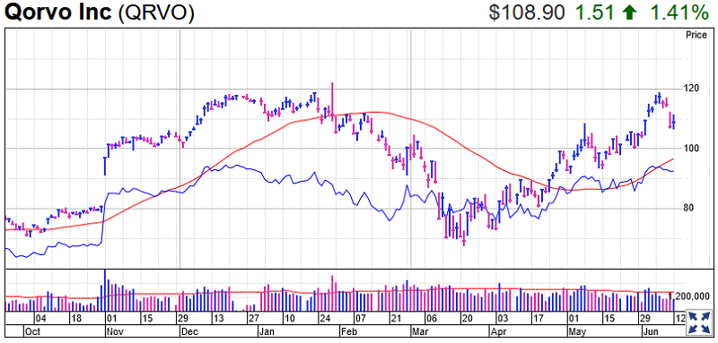 Qorvo Stock Chart