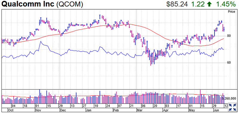 Qualcomm Stock Chart