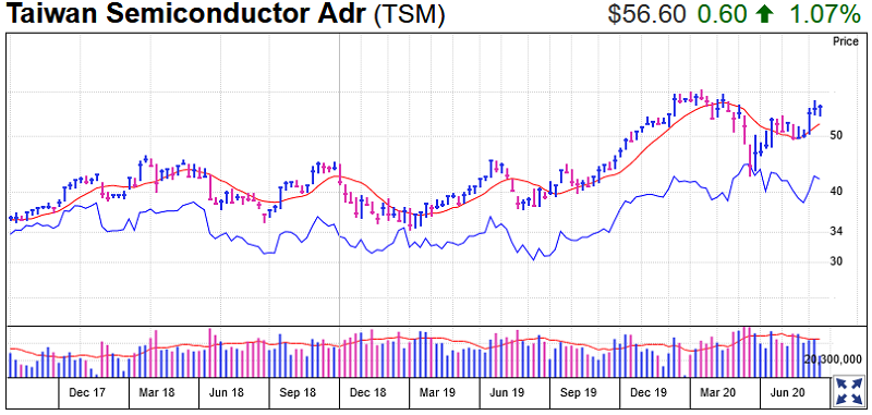 Taiwan Semiconductor Stock Chart