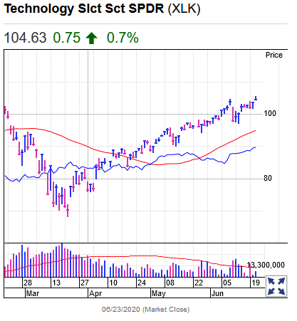 Technology SPDR XLK ETF Chart