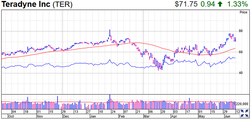 Teradyne Stock Chart