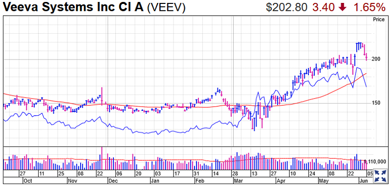 Veeva Systems Stock Chart