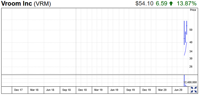 Vroom Stock Chart