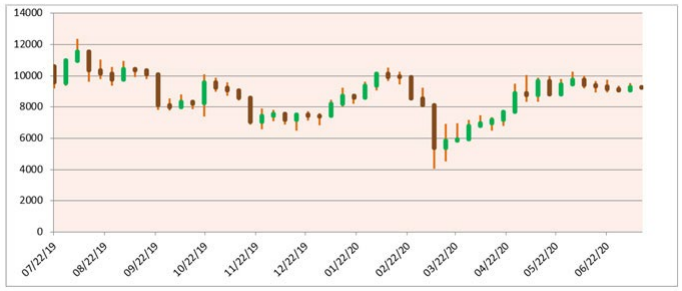 Cryptocurrency Market Forecast Update July 2020