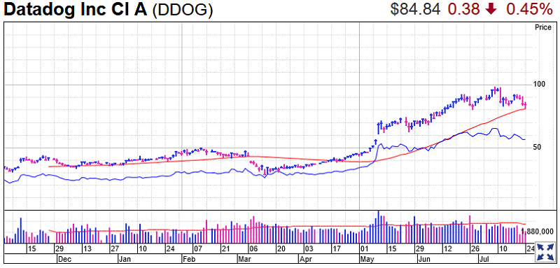 Datadog Stock Chart