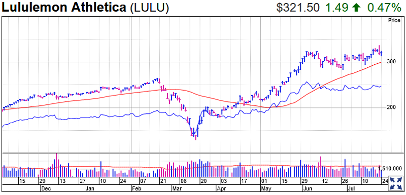 Lululemon Athletica Stock Chart