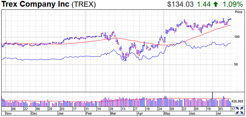 Trex Stock Chart