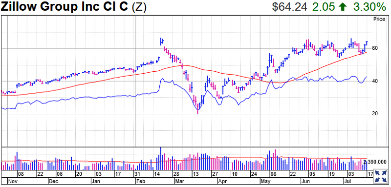 Zillow Stock Chart