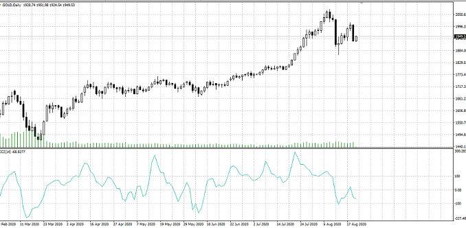 Gold Chart 2020 August 19