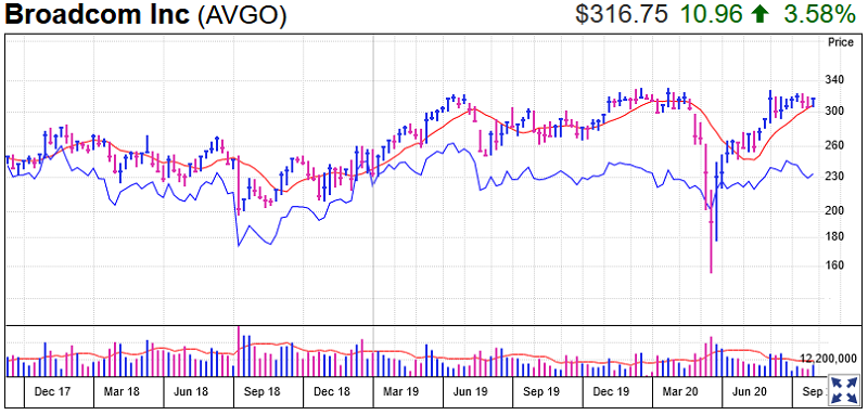 Broadcom Stock Chart