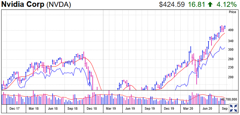 Nvidia Stock Chart