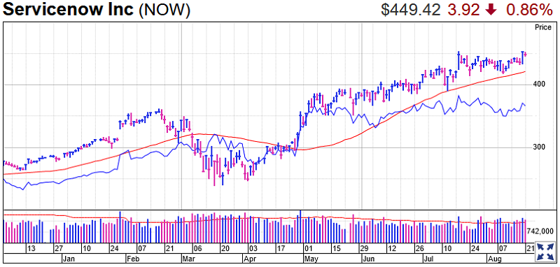 ServiceNow Stock Chart