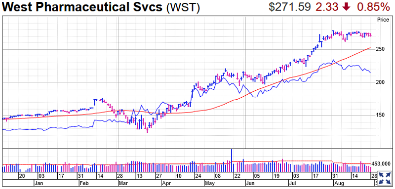 West Pharmaceutical Stock Chart