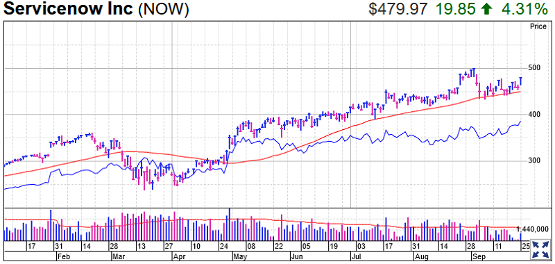 Servicenow Stock Chart