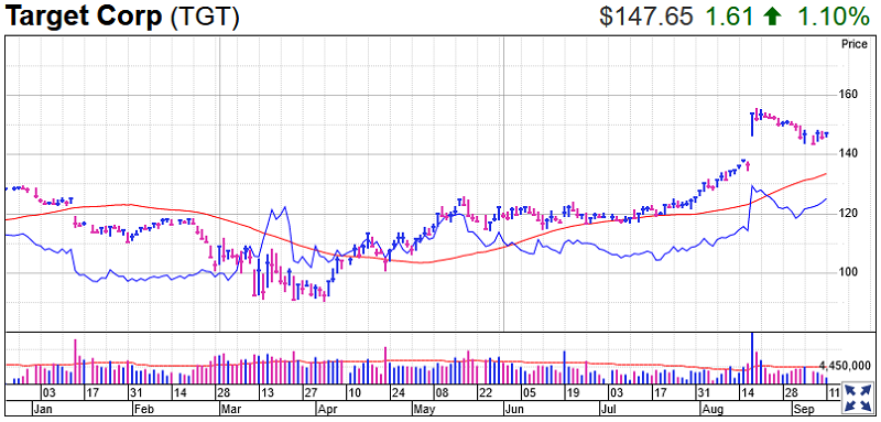 Target Stock Chart