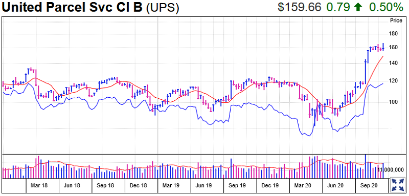 United Parcel Service Stock Chart