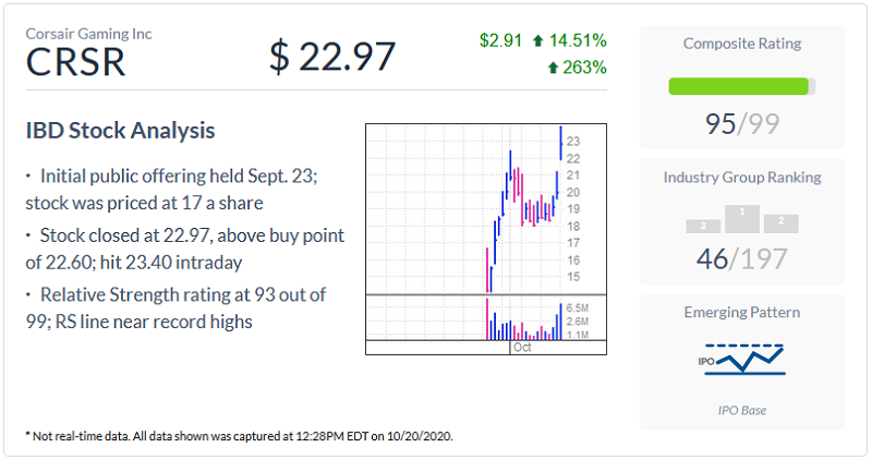 Corsair Gaming Stock Analysis