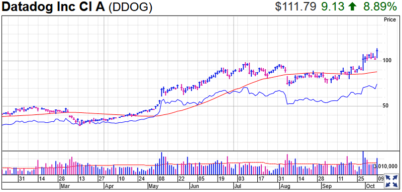 Datadog Stock Chart