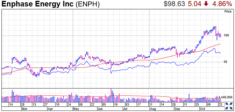 Enphase Stock Chart