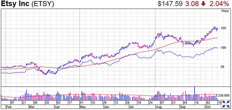 Etsy Stock Chart