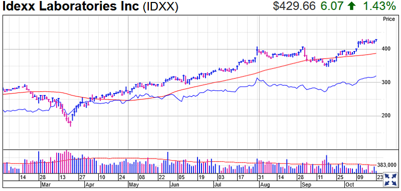 Idexx Labs Stock Chart