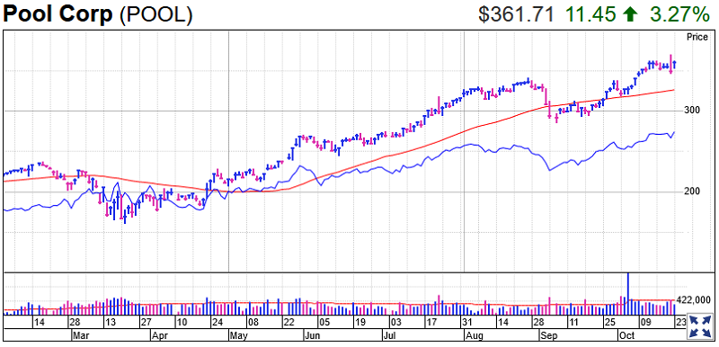 Pool Corp Stock Chart